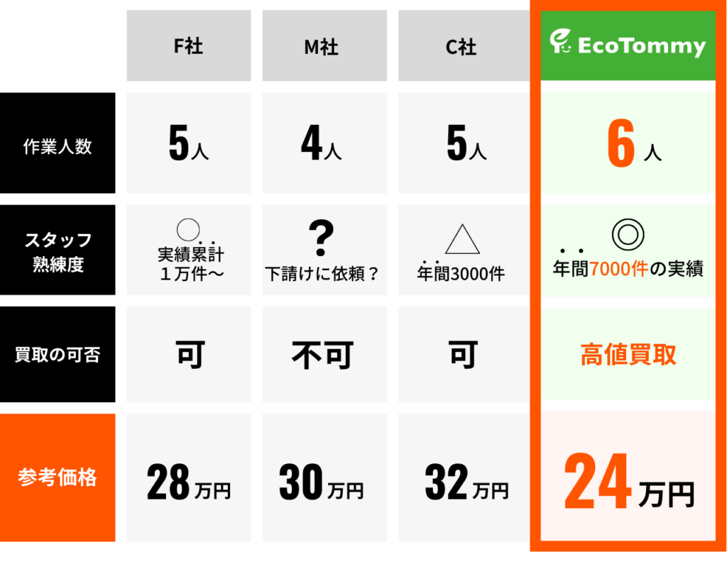 遺品整理　他社との比較表